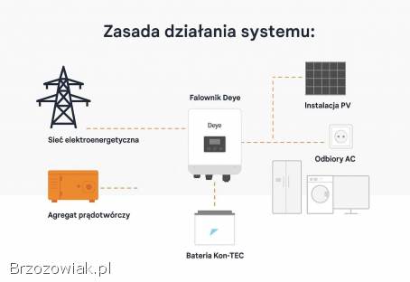 Fotowoltaika + Magazyn Energii z dotacją do 28 000 zł kompleksowo